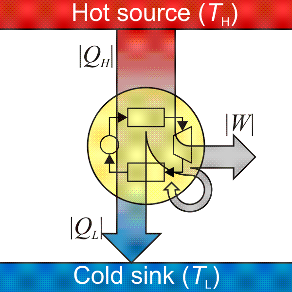 What’s An Ideal Heat Engine Cycle?