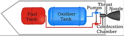 Schematic of a pump-fed liquid rocket