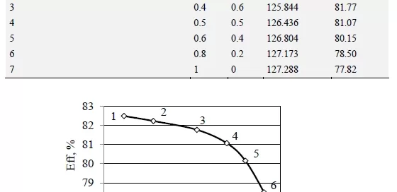 Table and graph showing optimization results for power and efficiency in a steam turbine, with task numbers, power (MW), and efficiency percentages. The graph plots efficiency vs. power.