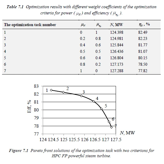 Table and graph showing optimization results for power and efficiency in a steam turbine, with task numbers, power (MW), and efficiency percentages. The graph plots efficiency vs. power.
