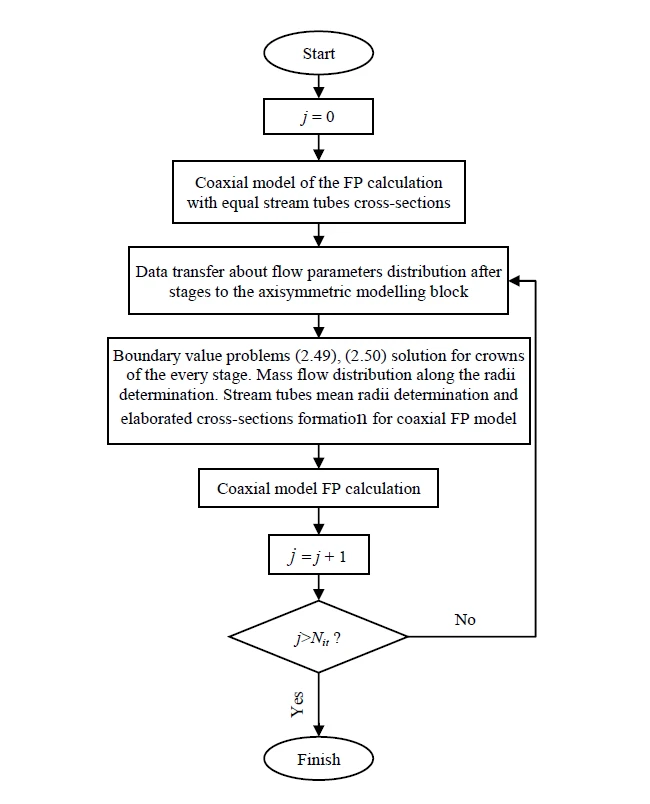 A block diagram of a multistage axial turbine FP axisymmetric problem solving with coaxial models