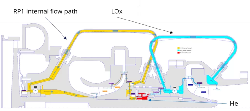 A turbopump's secondary flow network as seen in AxSTREAM NET, with a small buffer zone (red) to prevent premature mixture