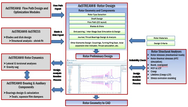 Turbomachinery Rotor Dynamics – Latest Modelling & Simulation CAE for Design and Analysis, using SoftInWay’s Integrated Tool