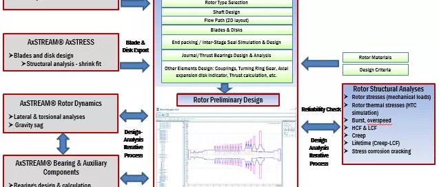 Flowchart of rotor design process in AxSTREAM®. Includes modules for flow path design, stress analysis, and CAD conversion, with related elements like rotor dynamics and bearing assessment.