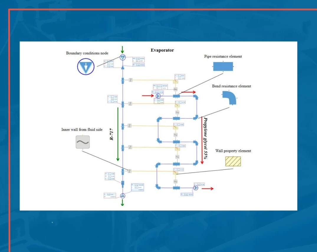 Flowchart of an evaporator system with labeled components including boundary conditions, pipe resistance element, bed resistance element, and well property element. Arrows indicate flow direction.