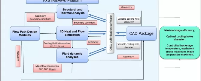Flowchart of AxSTREAM® Platform illustrating the integration of design modules, structural analysis, heat and flow simulation, fluid analysis, and CAD package for optimization and efficiency.