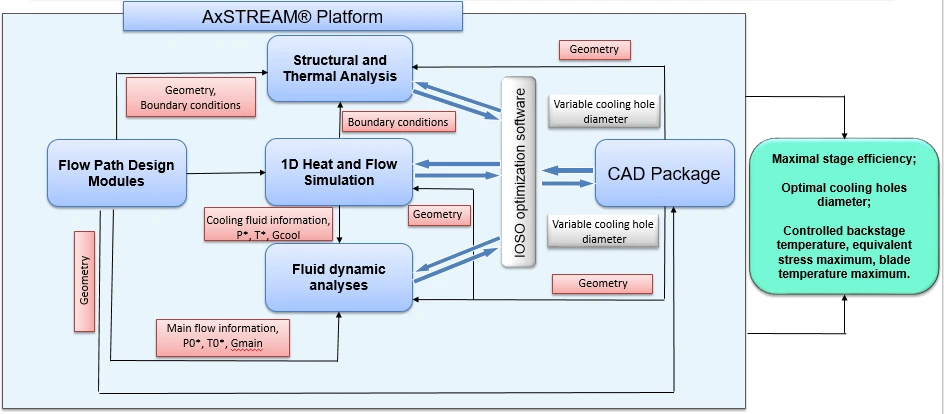 An Integrated Design System for Gas Turbines