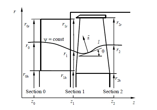 Axial turbine stage meridian projection