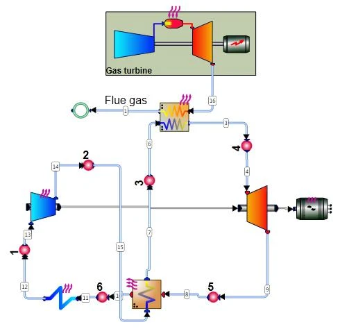 Figure 2: Example of a simple, recuperated Brayton, supercritical CO2 cycle that uses the exhaust flow of a gas turbine to heat its working fluid