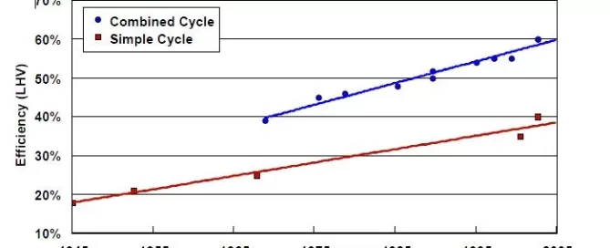 Graph shows efficiency from 1945 to 2005. Combined Cycle efficiency (blue line) increases from 40% to 60%. Simple Cycle efficiency (red line) rises from 20% to about 35%.