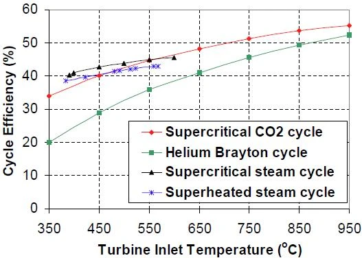 Figure 4 Cycle efficiency comparison of advanced power cycles (source: A Supercritical Carbon Dioxide Cycle for Next Generation Nuclear Reactors. Dostal, V., 2004