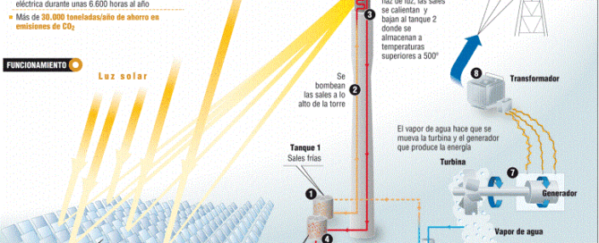 Diagram illustrating a solar power plant process: sunlight heats fluid in tanks, produces steam, turns turbines to generate electricity. Features include a transformer and energy storage.