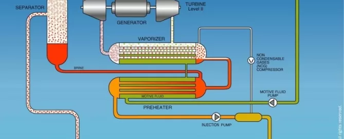 Diagram of a geothermal combined cycle power plant, illustrating components like separator, turbine, generator, vaporizer, preheater, and connections for hot and cooled geothermal fluid.