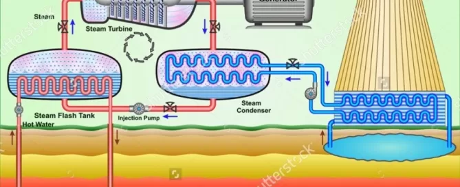 Diagram of a geothermal power plant showing components like steam turbine, generator, cooling tower, and the process flow from the magma chamber to electricity transmission.