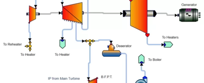 Schematic diagram of a plant with boiler feed pump turbine, showing flow from the boiler to heaters, turbines, a deaerator, generator, and condenser.