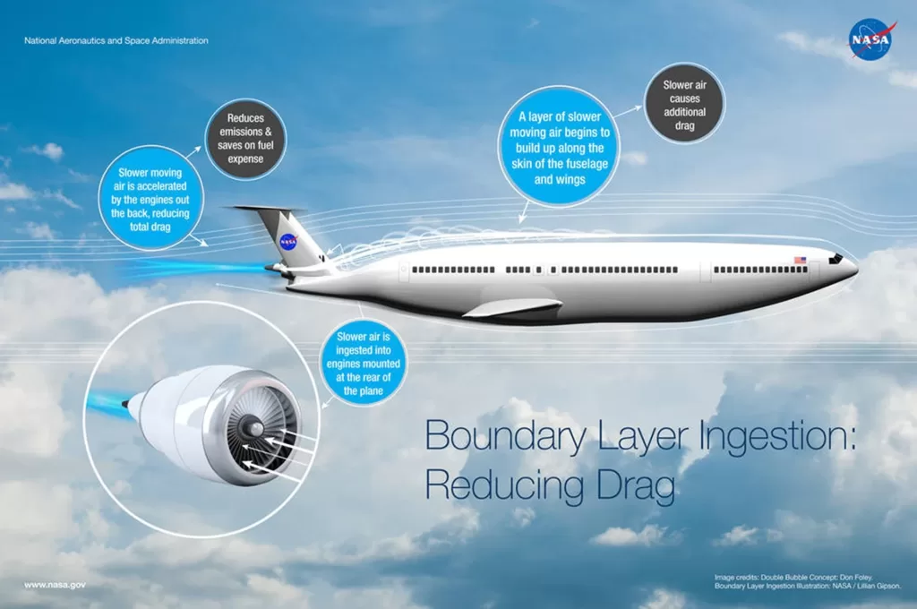 Figure 5: Boundary layer ingestion (NASA)