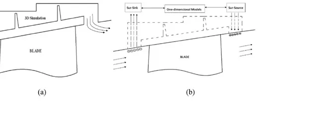 Diagrams illustrating (a) blade with 3D simulation and (b) blade blank with one-dimensional models and slit sources.