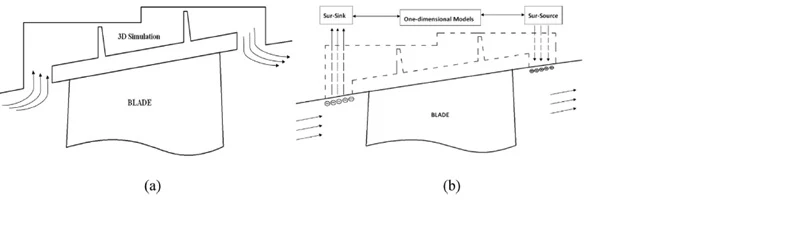 Multi-Dimensional Coupling CFD Method for Shrouded Turbines