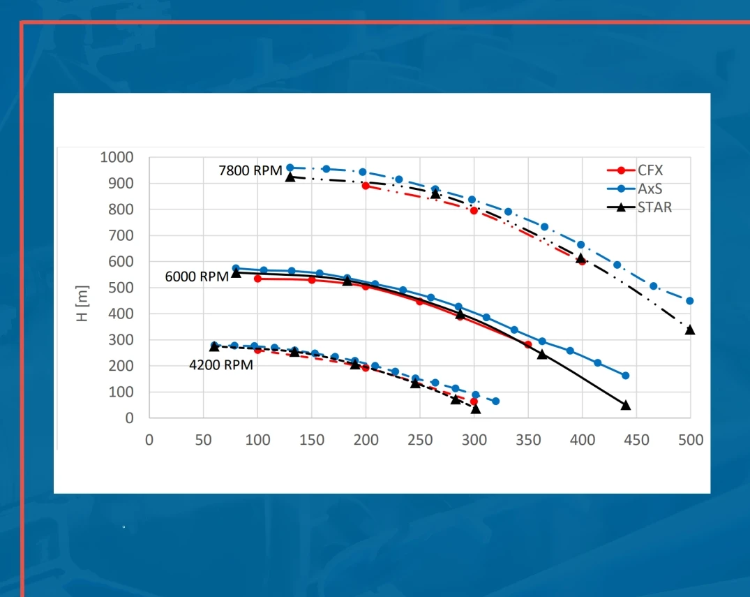 Cavitation Prediction and Avoidance in Design using Semi-Empirical 1D Models with Fast 3D CFD Validation