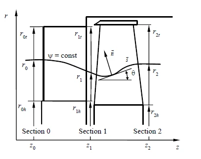 Chapter two - Mathematical Modeling for Turbomachines