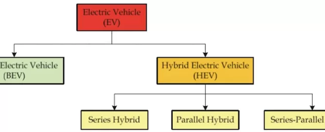 Flowchart illustrating types of electric vehicles: Battery Electric Vehicle (BEV), and Hybrid Electric Vehicle (HEV) which includes Series Hybrid, Parallel Hybrid, Series-Parallel Hybrid.