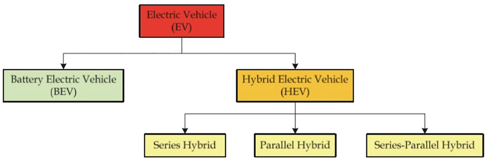 Flowchart illustrating types of electric vehicles: Battery Electric Vehicle (BEV), and Hybrid Electric Vehicle (HEV) which includes Series Hybrid, Parallel Hybrid, Series-Parallel Hybrid.
