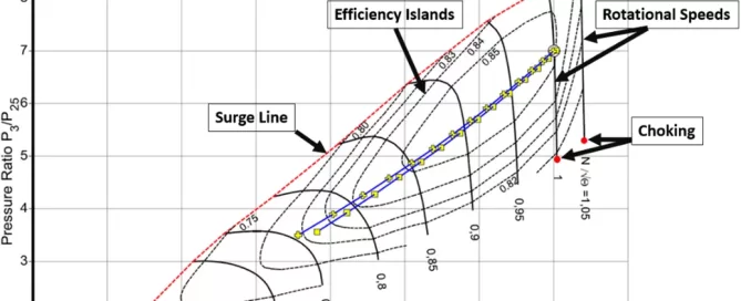 A Softinway graph displaying a high-pressure compressor map with efficiency islands, surge line, and labeled rotational speeds and choking areas, essential for turbomachinery analysis. X-axis denotes mass flow while the Y-axis represents pressure ratio.