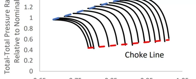 The graph illustrates curves of total-to-total pressure ratio relative to nominal against mass flow rate in turbomachinery. The stall line is marked in blue and the choke line in red, a standard analysis offered by Softinway.