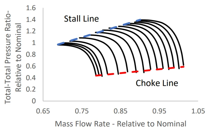The graph illustrates curves of total-to-total pressure ratio relative to nominal against mass flow rate in turbomachinery. The stall line is marked in blue and the choke line in red, a standard analysis offered by Softinway.