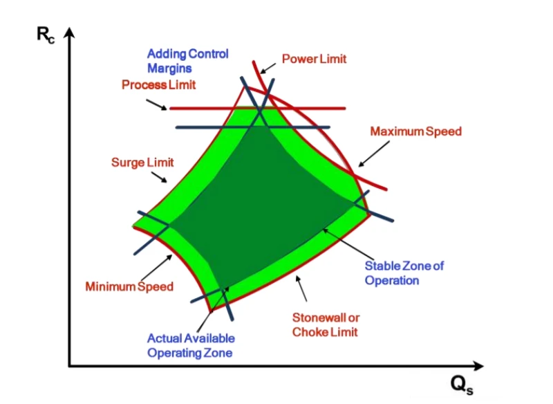 Surge Conditions of Centrifugal and Axial Compressors