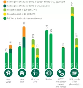Economics of Power Generation