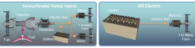 Comparison diagram: Left shows series/parallel partial hybrid aircraft with turbofan, fuel, generator, battery, and motor. Right shows all-electric aircraft with battery and motor.