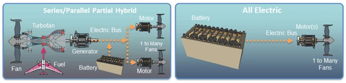 Comparison diagram: Left shows series/parallel partial hybrid aircraft with turbofan, fuel, generator, battery, and motor. Right shows all-electric aircraft with battery and motor.