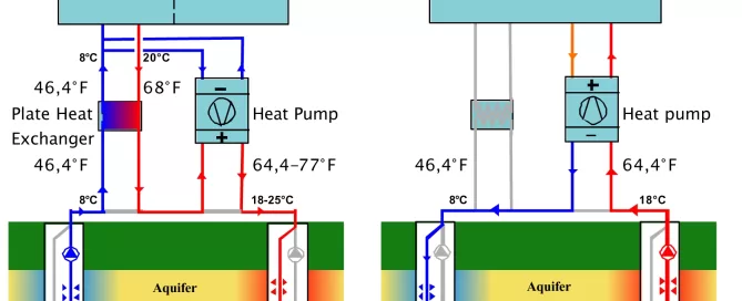 Diagram comparing geothermal heat pump systems for summer and winter, showing water flow, temperature changes, and heat exchange processes at specific depths in an aquifer.