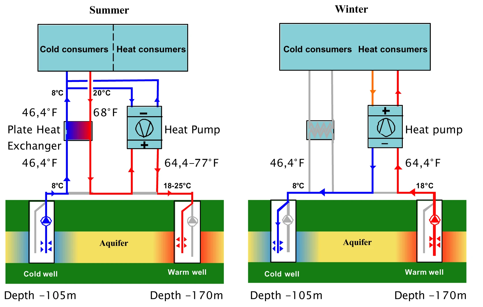 Heat Balance Analysis of Thermal Energy Storage
