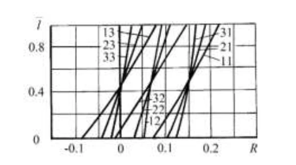 Figure 2.4 Estimated distribution of the reaction degree in a series of stages with