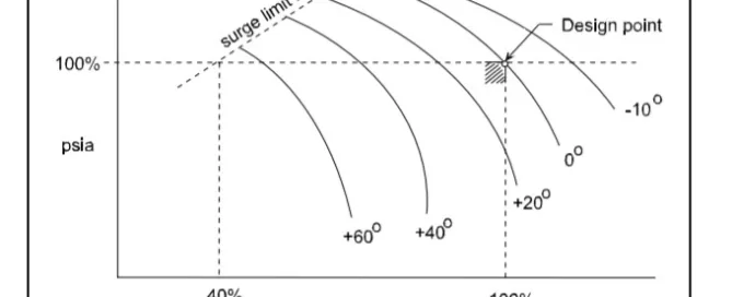 Graph illustrating compressor performance with curves showing pressure ratio vs. capacity. Design point and surge limit line are indicated. Axes: throttle range (40%-100%) and pressure (psia).