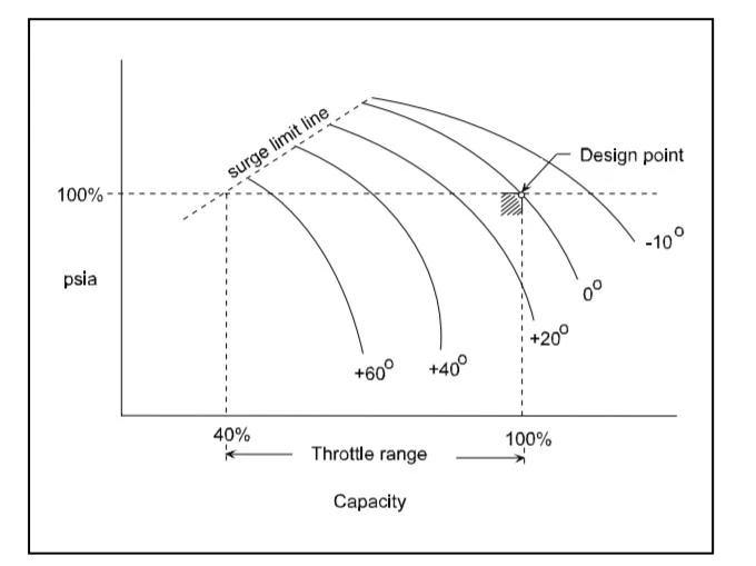 Design of Inlet Guide Vane (IGV) for Centrifugal Compressors