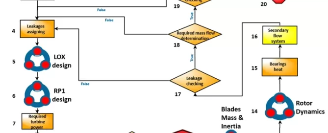 Flowchart illustrating the cycle estimation process with steps for shaft speed determination, leakage checking, CAD modeling, and rotor dynamics, featuring decision points and flow directions.