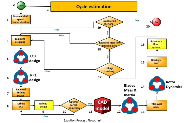 Flowchart illustrating the cycle estimation process with steps for shaft speed determination, leakage checking, CAD modeling, and rotor dynamics, featuring decision points and flow directions.