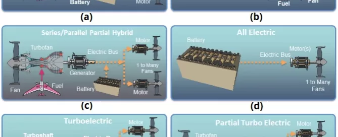 Diagrams illustrating six propulsion system configurations: series hybrid, parallel hybrid, series/parallel hybrid, all electric, series hybrid (turboshaft), and partial turbo electric.
