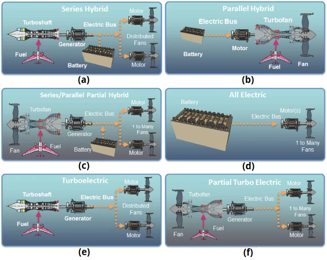 Diagrams illustrating six propulsion system configurations: series hybrid, parallel hybrid, series/parallel hybrid, all electric, series hybrid (turboshaft), and partial turbo electric.