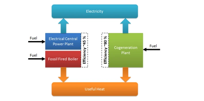 Study of a Supercritical CO2 Power Cycle Application in a Cogeneration Power Plant