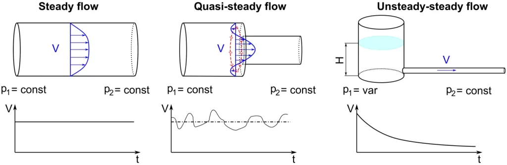 Figure 1 - Different Types of Fluid Flow