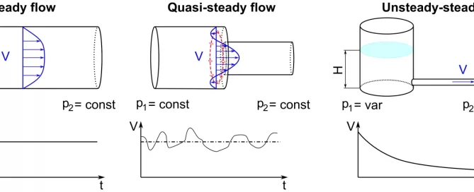 Diagram illustrating three types of flow: steady, quasi-steady, and unsteady, with graphs showing velocity changes over time for each type.