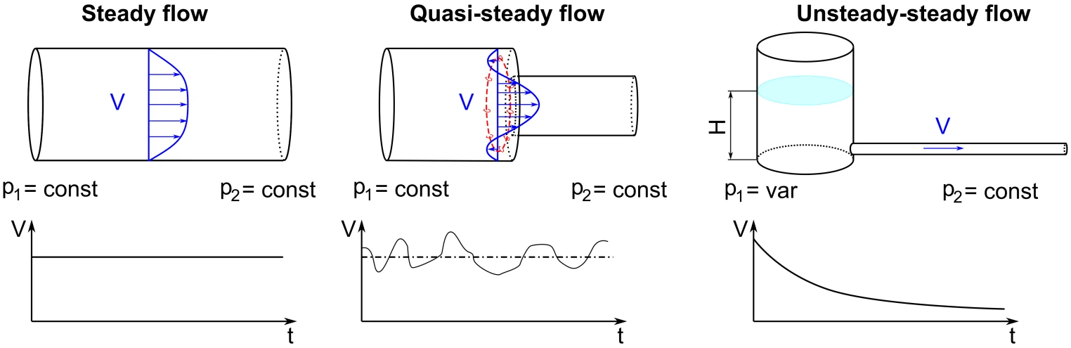 Unsteady Flow Simulation in Hydraulic Systems
