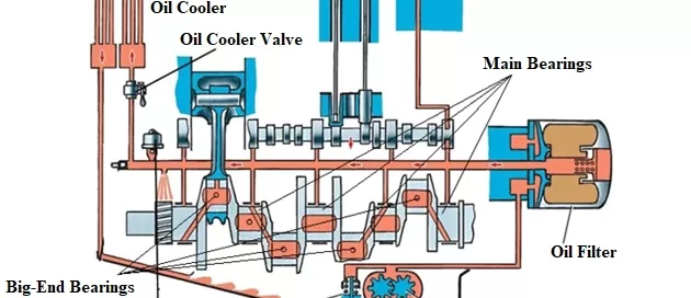 Diagram of an internal combustion engine lubrication system, showing components like oil cooler, main bearings, big-end bearings, oil filter, oil pump, and pressure gauge sensor.