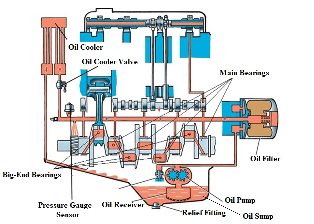 Automotive Engine Lubrication System Modelling and Analysis