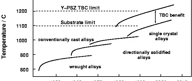 Graph showing advancements in alloys from 1950 to 2010, with temperature capabilities increasing over time. It includes categories like wrought, cast, single crystal alloys, and thermal barrier coatings.