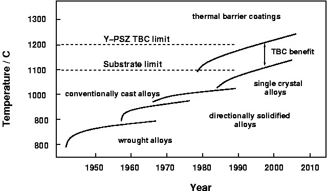 Graph showing advancements in alloys from 1950 to 2010, with temperature capabilities increasing over time. It includes categories like wrought, cast, single crystal alloys, and thermal barrier coatings.